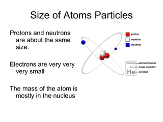 Size of Atoms Particles Protons and neutrons are about the same size. Electrons are very very very small The mass of the atom is mostly in the nucleus 