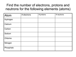 Find the number of electrons, protons and neutrons for the following elements (atoms) Phosphate Nitrogen Chlorine Sodium Carbon Calcium Hydrogen # neutrons # protons # electrons Atom 