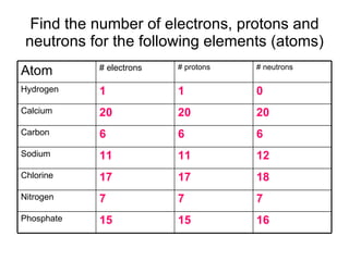 Find the number of electrons, protons and neutrons for the following elements (atoms) 16 15 15 Phosphate 7 7 7 Nitrogen 18 17 17 Chlorine 12 11 11 Sodium 6 6 6 Carbon 20 20 20 Calcium 0 1 1 Hydrogen # neutrons # protons # electrons Atom 