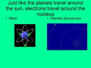 Just like the planets travel around the sun, electrons travel around the nucleus Atom Planets around sun 