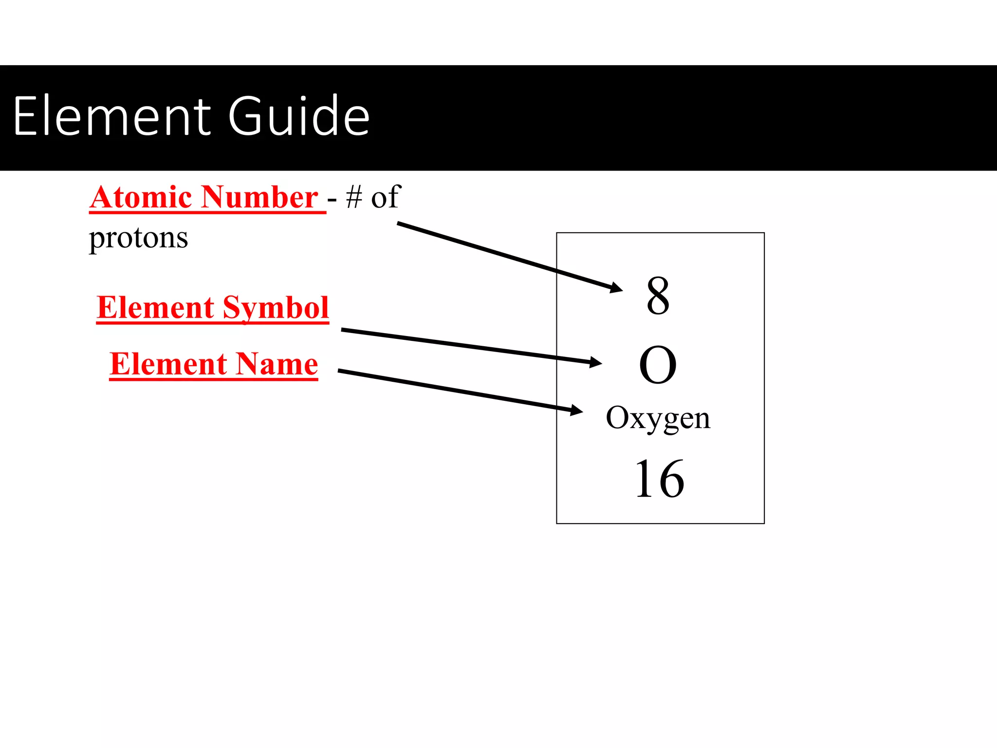 Element Guide
8
O
Oxygen
Element Symbol
Atomic Number - # of
protons
Element Name
16
Element Guide
 