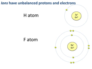 -

              +                                           +
                                                           +
                                                                              -
An atom of hydrogen has one proton   An atom of helium has two protons,
and one electron only.               two neutrons and two electrons.




                                                -
                                                            +
              +                                              +
                                                                          -
An ion of hydrogen has one            This isotope of helium has two protons,
proton only – and therefore an        one neutron and two electrons.
overall charge of +1
 