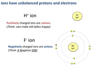 mass number =    12                 13                      What do you
                       ?                  ?                    think?
atomic number =   6     Charge = 0   6     Charge = 0



                       They are both the same element,
                       but have different mass numbers,
                            so one must be an ion.


                               The atomic mass of the
                             second element is 13, so it
                                 must be aluminium


                           Its atomic number is 6, so they
                                 must both be carbon
 