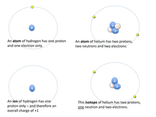 Marshmallow Isotopes
                                                                              neutrons
  1. Make a hydrogen nucleus (a proton).                       nucleons
  2. Make an alpha particle (helium nucleus)                                  protons
     Use a lick to stick.
     Sticking forces in nuclei are weak. What are they?                                           You need white and
                                                                                                  pink marshmallows
  This is called helium-4, as it has four nucleons.
  3. Make a particle of the isotope helium-3.                             +
     What is different?                                                       +
  4. He-5 is an unstable isotope.                 The alpha-particle
     Make it and then suggest why it is unstable.

  5. C-12 is the main stable isotope of carbon. Make it.
     What other isotopes of carbon are there? What are their uses?

  6. In the first few minutes of the universe, alpha particles formed.
     New elements can be made from combining alpha particles.
     Combine your He-4 with a C-12. What element have you made?


Adapted from: http://www.lbl.gov/abc/marsh-nuclei/index.html          Image from http://www.hancocks.co.uk/
 