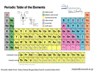 Not all periodic    atomic number

tables organise the
numbers around the
elements in the same
way.                  mass number
                                      symbol




You must pay                        name


attention to the key!
 