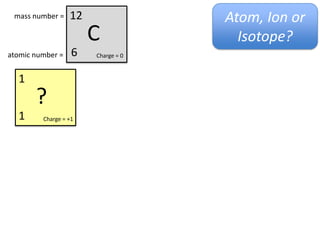 mass number =      12                                            Atom, Ion or
                         C                                          Isotope?
atomic number =     6     Charge = 0


  1                      238                  235                60
        H                      U                   U                  Co
  1       Charge = +1    92     Charge = 0    92    Charge = 0   27     Charge = 0

       H+ ion                 Uranium         Uranium isotope     Cobalt isotope



  16                     238
        O                       ?
  8       Charge = 2-    94      Charge = 0

      Oxygen ion
 