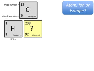 mass number =      12                                              Atom, Ion or
                         C                                            Isotope?
atomic number =     6       Charge = 0


  1                      238                  235                  60
        H                      U                   U                    Co
  1       Charge = +1    92      Charge = 0   92    Charge = 0     27     Charge = 0

       H+ ion                 Uranium         Uranium isotope       Cobalt isotope



  16                     238                  40
        O                     Pu                   ?
  8       Charge = 2-    94      Charge = 0   20     Charge = 2+

      Oxygen ion         Plutonium isotope
 