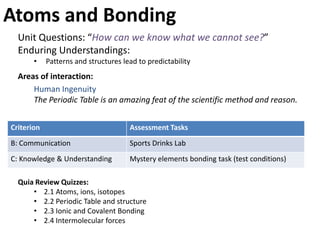 Atoms and Bonding
  Unit Questions: “How can we know what we cannot see?”
  Enduring Understandings:
       •    Patterns and structures lead to predictability
  Areas of interaction:
      Human Ingenuity
      The Periodic Table is an amazing feat of the scientific method and reason.


Criterion                             Assessment Tasks
B: Communication                      Sports Drinks Lab
C: Knowledge & Understanding          Mystery elements bonding task (test conditions)

  Quia Review Quizzes:
      • 2.1 Atoms, ions, isotopes
      • 2.2 Periodic Table and structure
      • 2.3 Ionic and Covalent Bonding
      • 2.4 Intermolecular forces
 