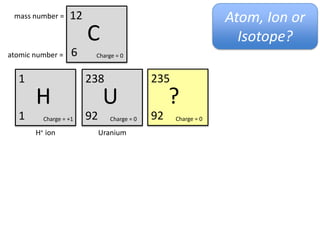 mass number =      12                                              Atom, Ion or
                         C                                            Isotope?
atomic number =     6       Charge = 0


  1                      238                  235                  60
        H                      U                   U                    Co
  1       Charge = +1    92      Charge = 0   92    Charge = 0     27     Charge = 0

       H+ ion                 Uranium         Uranium isotope       Cobalt isotope



  16                     238                  40                   47
        O                     Pu                   Ca                   ?
  8       Charge = 2-    94      Charge = 0   20     Charge = 2+   20     Charge = 0

      Oxygen ion         Plutonium isotope      Calcium ion
 