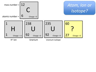 mass number =      12                                              Atom, Ion or
                         C                                            Isotope?
atomic number =     6       Charge = 0


  1                      238                  235                  60
        H                      U                   U                    Co
  1       Charge = +1    92      Charge = 0   92    Charge = 0     27     Charge = 0

       H+ ion                 Uranium         Uranium isotope       Cobalt isotope



  16                     238                  40                   47
        O                     Pu                   Ca                   Ca
  8       Charge = 2-    94      Charge = 0   20     Charge = 2+   20     Charge = 0

      Oxygen ion         Plutonium isotope      Calcium ion        Calcium isotope
 