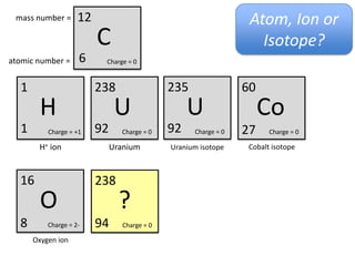 Electrons determine chemical properties
 An atom of helium has two protons, two
 neutrons and two electrons.                               -
 It is a small atom, with an electron ‘shell’ which                  2p+
 can hold only 2 electrons.                                          2n0

 Because the ‘shell’ is full, He is stable and                             -
 unreactive – it is a noble gas.
 The inner shells ‘fill’ first, as the electrons are           - -
 attracted to the positive nucleus.                             -

 Larger atoms have bigger shells. However, the
 outermost shell holds maximum 8 electrons.                    9p+             -
                                                       -       9n0             -
 What is this atom?

 How might it become more stable?
                                                                 -
                                                               - -
 