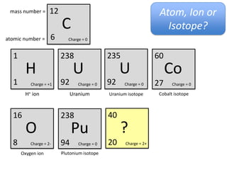 Ions have unbalanced protons and electrons
                                    -
            H atom                            1p+
                                              0n0




                                        - -
                                         -
            F atom
                                        9p+         -
                              -         9n0         -


                                          -
                                        - -
 