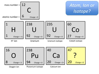 Ions have unbalanced protons and electrons


                H+   ion                          1p+
                                                  0n0

   Positively charged ions are cations.
   (Think: cats make old ladies happy)
                                            - -
                                             -
                F- ion
                                        -   9p+         -
    Negatively charged ions are anions.
                                        -   9n0         -
    (Think: A Negative ION)

                                              -
                                            - -
 