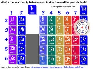 Atoms and the                                periodic table
                                                 Group 1: Alkali metals
               columns                           Group 2: Alkaline earth metals
              are groups                         Group 7: Halogens (sometimes called 17)
                                                 Group 8: Noble gases (sometimes 18 or 0)

    orphan
  hydrogen




rows are
 periods




           Lanthanides
              Actinoids


             Interactive periodic table from: http://www.ptable.com/
 