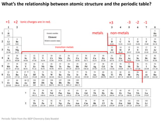 Ions have unbalanced protons and electrons
   Common ions:




     Positively charged ions are cations. Negatively charged ions are anions.
     (Think: cats make old ladies happy) (Think: A Negative ION)

 What’s the difference between the ions in purple and those in black?
 Compare the elemental ions to the periodic table. Can you describe a trend?
 Can you explain why the elements above form these specific ions?
 