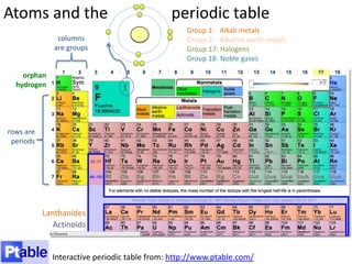 What’s the relationship between atomic structure and the periodic table?


   +1 +2        Ionic charges are in red.                                   +3       -3   -2   -1

                                                                   metals   non-metals


                                               transition metals




Periodic Table from the IBDP Chemistry Data Booklet
 