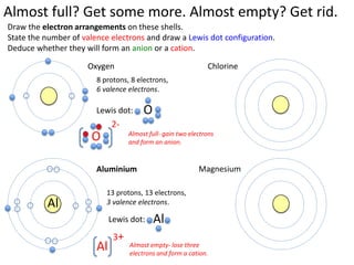 Ionic Bonding
   Forms between a metal and a non-metal.
   Metal cations(+) donate electron(s) to non-
   metal anions(-).


             Li                F
                    +                   -
   cation     Li                F       anion


   The metal has lost its lone electron and the
   non-metal has gained. They each now have
   filled outer valence shells.
   Cations attract anions – the atoms are held
   together by this attraction – the ionic bond.
                     +              -
               Li           F
http://www.footprints-science.co.uk/ionic.htm
 
