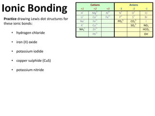Almost full? Get some more. Almost empty? Get rid.
Draw the electron arrangements on these shells.
State the number of valence electrons and draw a Lewis dot configuration.
Deduce whether they will form an anion or a cation.

                     Oxygen                                    Chlorine
                        8 protons, 8 electrons,
                        6 valence electrons.

                        Lewis dot:      O
                             2-
                      O            Almost full- gain two electrons
                                   and form an anion.



                        Aluminium                           Magnesium

                           13 protons, 13 electrons,
          Al               3 valence electrons.

                             Lewis dot:     Al
                              3+
                        Al         Almost empty- lose three
                                   electrons and form a cation.
 