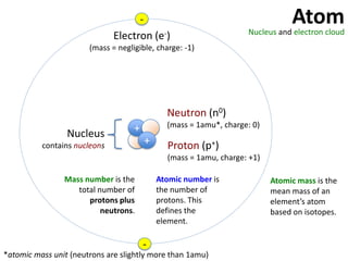 -                                          Atom
                                                                   Nucleus and electron cloud
                              Electron (e-)
                       (mass = negligible, charge: -1)




                                              Neutron (n0)
                                    +         (mass = 1amu*, charge: 0)
                 Nucleus
          contains nucleons             +     Proton (p+)
                                              (mass = 1amu, charge: +1)

                Mass number is the          Atomic number is              Atomic mass is the
                   total number of          the number of                 mean mass of an
                      protons plus          protons. This                 element’s atom
                          neutrons.         defines the                   based on isotopes.
                                            element.

                                        -
*atomic mass unit (neutrons are slightly more than 1amu)
 