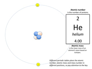 -
                                      Atomic number
                                  is the number of protons.


                                              2
                                          He
+                                        helium
        +
                                           4.00
                                        Atomic mass
                                     is the mean mass of an
                                    element’s atom based on
                                            isotopes.



            Different periodic tables place the atomic
            number, atomic mass and mass number in
    -       different positions, so pay attention to the key.
 