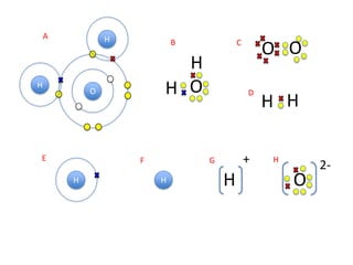 Carbon monoxide: triple bonds

                           C                      O          C
                                                 One triple bond is formed. These
                                                  are shorter and stronger than
                                                    single and double bonds.
 The oxygen atom shares four electrons and
 the carbon shares two. This gives six shared
 electrons – a triple bond.                                O C
                                                 Bonds and electrons can also be
                                                   represented with these lines.
                                                Each line represents two electrons.
 