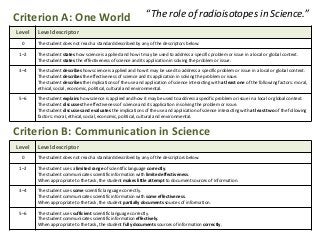 Criterion A: One World                                         “The role of radioisotopes in Science.”
Level   Level descriptor
  0     The student does not reach a standard described by any of the descriptors below.

 1–2    The student states how science is applied and how it may be used to address a specific problem or issue in a local or global context.
        The student states the effectiveness of science and its application in solving the problem or issue.

 3–4    The student describes how science is applied and how it may be used to address a specific problem or issue in a local or global context.
        The student describes the effectiveness of science and its application in solving the problem or issue.
        The student describes the implications of the use and application of science interacting with at least one of the following factors: moral,
        ethical, social, economic, political, cultural and environmental.

 5–6    The student explains how science is applied and how it may be used to address a specific problem or issue in a local or global context.
        The student discusses the effectiveness of science and its application in solving the problem or issue.
        The student discusses and evaluates the implications of the use and application of science interacting with at least two of the following
        factors: moral, ethical, social, economic, political, cultural and environmental.


Criterion B: Communication in Science
Level   Level descriptor
  0     The student does not reach a standard described by any of the descriptors below.

 1–2    The student uses a limited range of scientific language correctly.
        The student communicates scientific information with limited effectiveness.
        When appropriate to the task, the student makes little attempt to document sources of information.

 3–4    The student uses some scientific language correctly.
        The student communicates scientific information with some effectiveness.
        When appropriate to the task, the student partially documents sources of information.

 5–6    The student uses sufficient scientific language correctly.
        The student communicates scientific information effectively.
        When appropriate to the task, the student fully documents sources of information correctly.
 