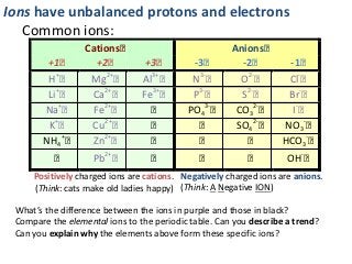 Ions have unbalanced protons and electrons
   Common ions:
                  Cations                             Anions
        +1          +2           +3         -3          -2          -1
          +            2+         3+         3-          2-             -
        H          Mg           Al          N           O           Cl
        Li+        Ca2+         Fe3+        P3-         S2-         Br-
           +          2+                       3-           2-        -
       Na          Fe                      PO4         CO3           I
          +           2+                                   2-             -
        K          Cu                                  SO4         NO3
            +         2+                                                    -
       NH4         Zn                                              HCO3
                         2+                                               -
                    Pb                                              OH
     Positively charged ions are cations. Negatively charged ions are anions.
     (Think: cats make old ladies happy) (Think: A Negative ION)

 What’s the difference between the ions in purple and those in black?
 Compare the elemental ions to the periodic table. Can you describe a trend?
 Can you explain why the elements above form these specific ions?
 