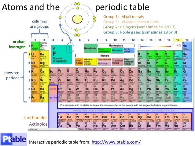 atomic 2 periodic table group and Bonding Atoms atomic 2 periodic table group and Bonding Atoms