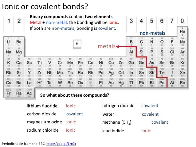 Atoms and Bonding