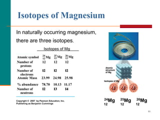 Isotopes of Magnesium
In naturally occurring magnesium,
there are three isotopes.
                        Isotopes of Mg




Atomic Mass           23.99     24.98 25.98
% abundance           78.70 10.13 11.17



Copyright © 2007 by Pearson Education, Inc.
                                              24Mg   25Mg   26Mg
Publishing as Benjamin Cummings               12     12     12

                                                                   11
 