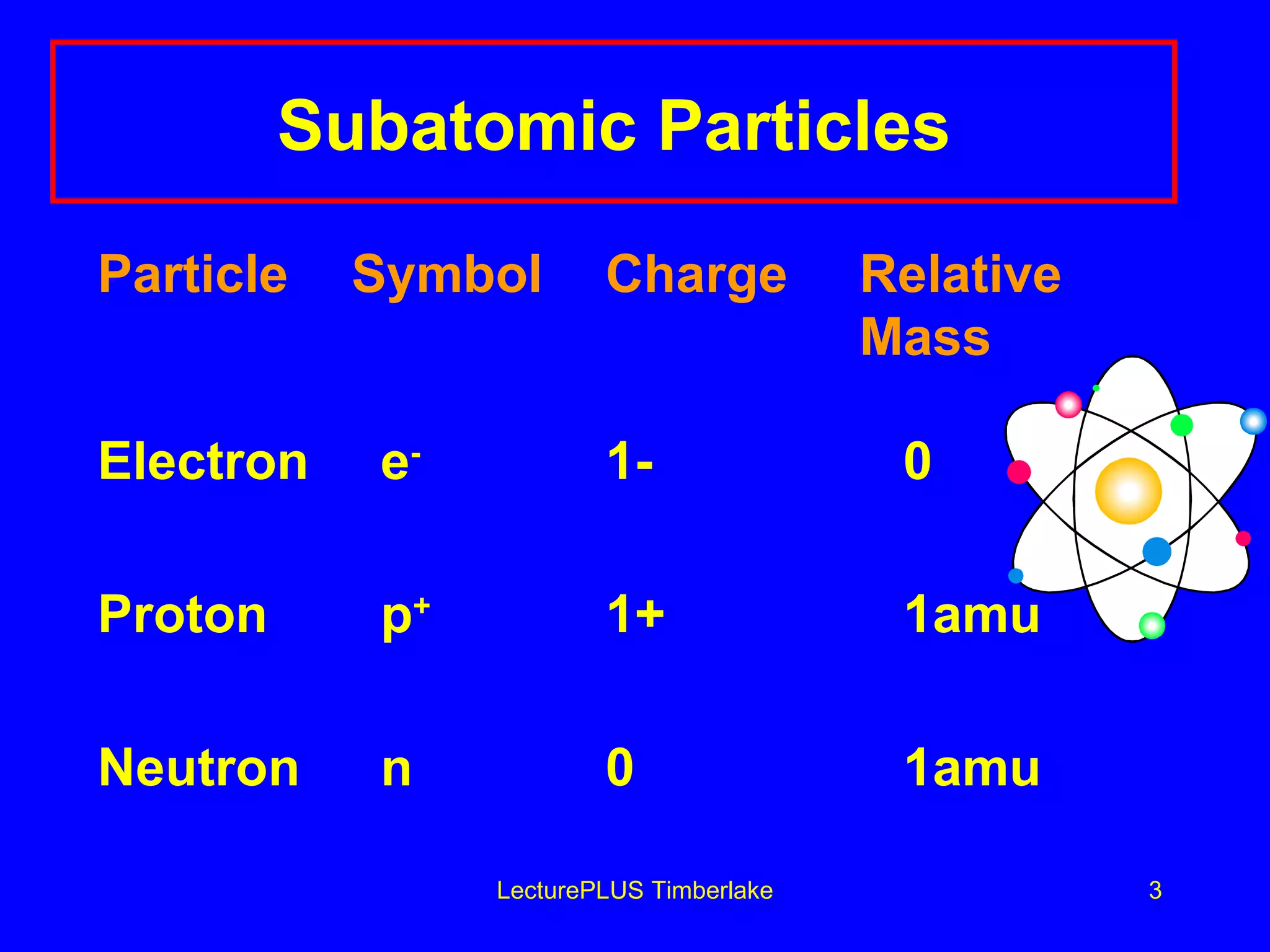 Subatomic Particles Particle Symbol  Charge  Relative Mass   Electron   e - 1-   0 Proton   p + 1+    1amu Neutron   n 0    1amu LecturePLUS Timberlake 
