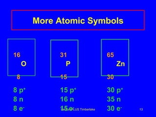More Atomic Symbols 16 31 65 O   P   Zn 8 15 30 8 p + 15 p + 30 p + 8 n 16 n 35 n 8 e - 15   e - 30 e - LecturePLUS Timberlake 