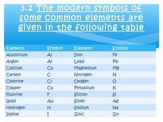 3.2 The modern symbols of
       some common elements are
       given in the following table

Element      Symbol   Element     Symbol
Aluminium    Al       Iron        Fe
Argon        Ar       Lead        Pb
Calcium      Ca       Magnesium   Mg
Carbon       C        Nitrogen    N
Chlorine     Cl       Oxygen      O
Copper       Cu       Potassium   K
Fluorine     F        Silicon     Si
Gold         Au       Silver      Ag
Hydrogen     H        Sodium      Na
Iodine       I        Zinc        Zn
 