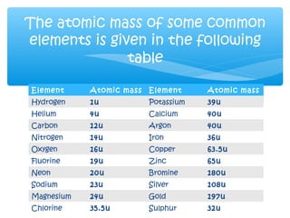 The atomic mass of some common
elements is given in the following
               table

Element     Atomic mass   Element     Atomic mass
Hydrogen    1u            Potassium   39u
Helium      4u            Calcium     40u
Carbon      12u           Argon       40u
Nitrogen    14u           Iron        36u
Oxygen      16u           Copper      63.5u
Fluorine    19u           Zinc        65u
Neon        20u           Bromine     180u
Sodium      23u           Silver      108u
Magnesium   24u           Gold        197u
Chlorine    35.5u         Sulphur     32u
 