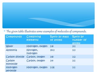 ∗ The given table illustrates some examples of molecules of compounds.
 Compounds         Combining           Ratio by mass      Ratio by
                   elements            of atoms           number of
                                                          atoms
 Water             Hydrogen, oxygen    1:8                2:1
 Ammonia        Nitrogen,              14:3               1:3
                hydrogen
 Carbon dioxide Carbon, oxygen         3:8                1:2
 Carbon            Carbon, oxygen      3:4                1:1
 monoxide
 Hydrogen          Hydrogen, oxygen    1:16               1:1
 peroxide
 