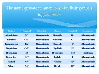 The name of some common ions with their symbols
                  is given below

  Cation      Symbol    Atomicity     Anion     Symbol    Atomicity
Aluminium      Al3+    Monoatomic   Bromide      B–
                                                  r      Monoatomic
 Calcium       Ca2+    Monoatomic   Chloride     Cl–     Monoatomic
Cuprous ion    Cu+     Monoatomic    Fluoride     F–
                                                         Monoatomic
Cupric ion     Cu2+    Monoatomic    Hydride      H–
                                                         Monoatomic
Hydrogen        H+
                       Monoatomic   Hydroxide    OH–
                                                          Diatomic
 Ferric ion    F 3+
                e      Monoatomic    Iodide       I–     Monoatomic
  Nickel       Ni2+    Monoatomic    Nitride     N3–     Monoatomic
  Silver       Ag+     Monoatomic    Oxide       O2–     Monoatomic
 