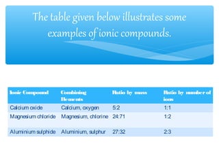 The table given below illustrates some
            examples of ionic compounds.



Ionic Compound       Combining            Ratio by mass   Ratio by number of
                     Elements                             ions
Calcium oxide        Calcium, oxygen      5:2             1:1
Magnesium chloride   Magnesium, chlorine 24:71            1:2

Aluminium sulphide   Aluminium, sulphur   27:32           2:3
 