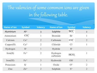 The valencies of some common ions are given
               in the following table.
Name of ion   Symbol   Valency   Name of ion   Symbol   Valency
Aluminium      Al3+      3        Sulphite                 2
Ammonium                 1        Bromide       Br−       1
 Calcium       Ca2+      2        Carbonate               2
Copper(II)     Cu2+      2        Chloride      Cl−       1
 Hydrogen       H+       1         Hydride       H−
  Iron(II)     Fe2+      2        Hydrogen                1
                                  carbonate
 Iron(III)     Fe3+      3       Hydroxide      OH−       1
 Potassium      K+       1         Oxide        O2−       2
   Zinc        Zn2+      2        Sulphide      S2−       2
 