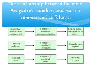 The relationship between the mole,
 Avogadro’s number, and mass is
      summarized as follows:

∗
 