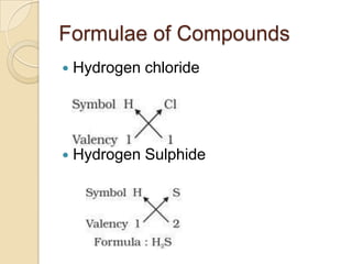 Formulae of Compounds


Hydrogen chloride



Hydrogen Sulphide

 