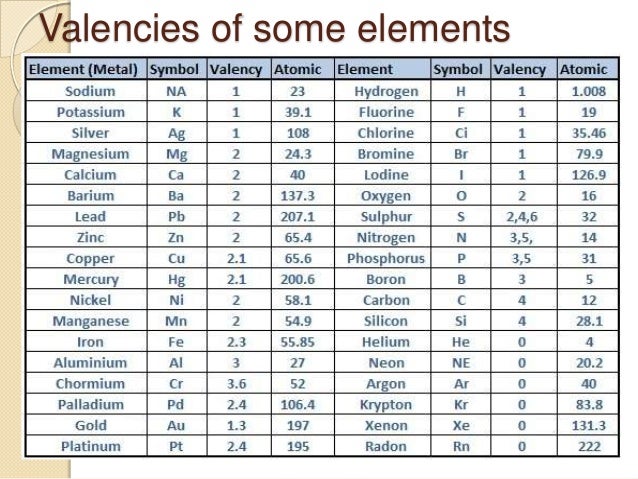 Valency Chart Of First 30 Elements