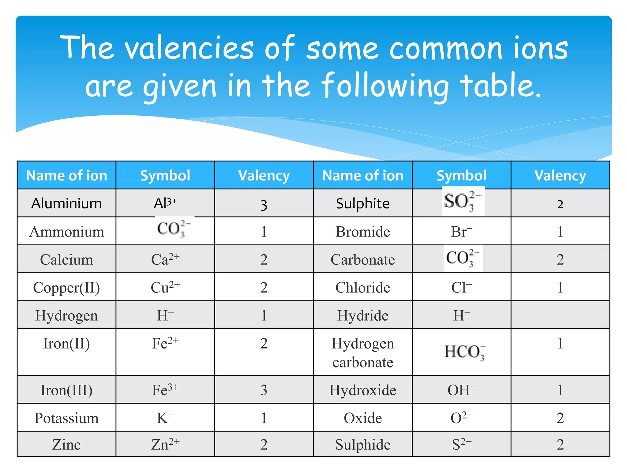 Atoms and molecules | PPSX