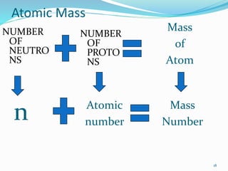 Atomic Mass
NUMBER
OF
NEUTRO
NS
NUMBER
OF
PROTO
NS
18
Mass
of
Atom
n Atomic
number
Mass
Number
 