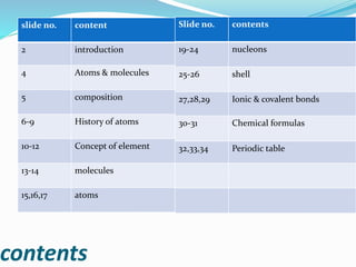 contents

slide no. content
2 introduction
4 Atoms & molecules
5 composition
6-9 History of atoms
10-12 Concept of elemen...