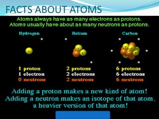 FACTS ABOUT ATOMS
 