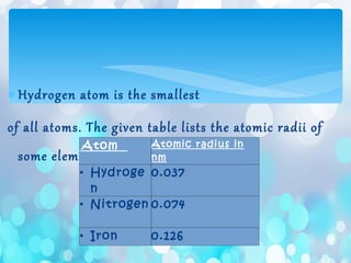 ∗ Hydrogen atom is the smallest
of all atoms. The given table lists the atomic radii of
some elements.
Atom Atomic radius in
nm
• Hydroge
n
0.037
• Nitrogen 0.074
• Iron 0.126
 