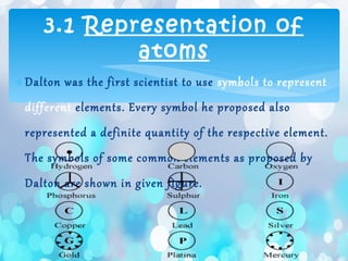 ∗ Dalton was the first scientist to use symbols to represent
different elements. Every symbol he proposed also
represented a definite quantity of the respective element.
The symbols of some common elements as proposed by
Dalton are shown in given figure.
∗
3.1 Representation of
atoms
 