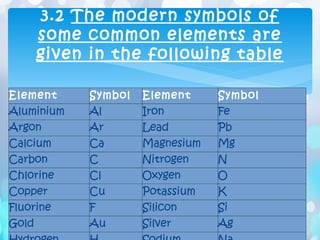 Element Symbol Element Symbol
Aluminium Al Iron Fe
Argon Ar Lead Pb
Calcium Ca Magnesium Mg
Carbon C Nitrogen N
Chlorine Cl Oxygen O
Copper Cu Potassium K
Fluorine F Silicon Si
Gold Au Silver Ag
3.2 The modern symbols of
some common elements are
given in the following table
 