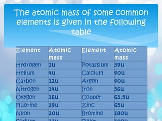 Element Atomic
mass
Element Atomic
mass
Hydrogen 1u Potassium 39u
Helium 4u Calcium 40u
Carbon 12u Argon 40u
Nitrogen 14u Iron 36u
Oxygen 16u Copper 63.5u
Fluorine 19u Zinc 65u
Neon 20u Bromine 180u
The atomic mass of some common
elements is given in the following
table
 