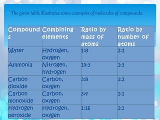 ∗ The given table illustrates some examples of molecules of compounds.
Compound
s
Combining
elements
Ratio by
mass of
atoms
Ratio by
number of
atoms
Water Hydrogen,
oxygen
1:8 2:1
Ammonia Nitrogen,
hydrogen
14:3 1:3
Carbon
dioxide
Carbon,
oxygen
3:8 1:2
Carbon
monoxide
Carbon,
oxygen
3:4 1:1
Hydrogen
peroxide
Hydrogen,
oxygen
1:16 1:1
 